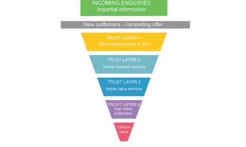 Back-end marketing