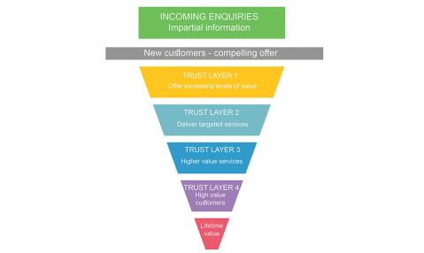 Trust funnel