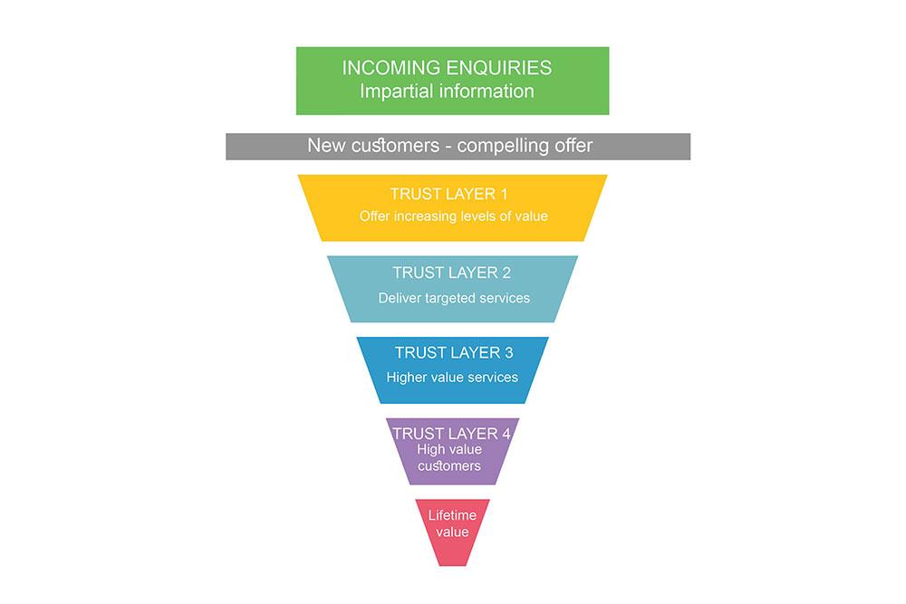 Trust funnel